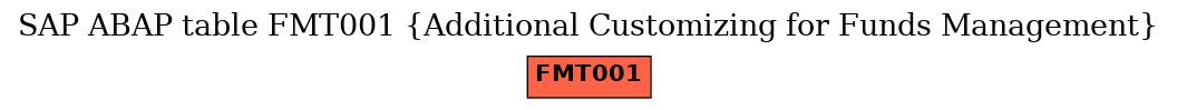 E-R Diagram for table FMT001 (Additional Customizing for Funds Management)