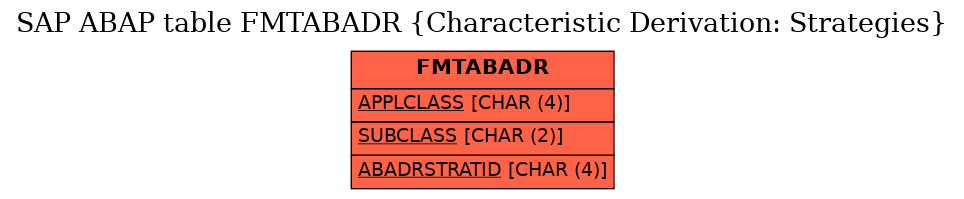 E-R Diagram for table FMTABADR (Characteristic Derivation: Strategies)