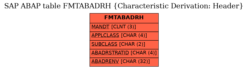 E-R Diagram for table FMTABADRH (Characteristic Derivation: Header)