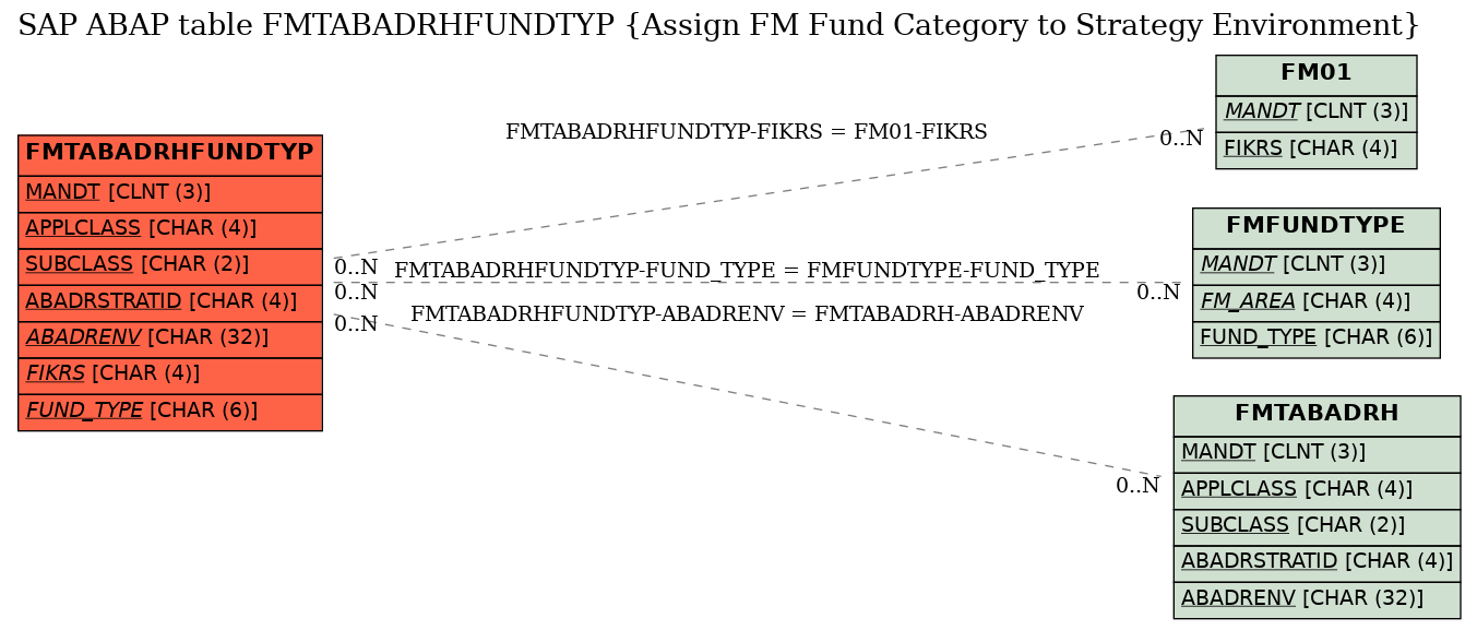 E-R Diagram for table FMTABADRHFUNDTYP (Assign FM Fund Category to Strategy Environment)