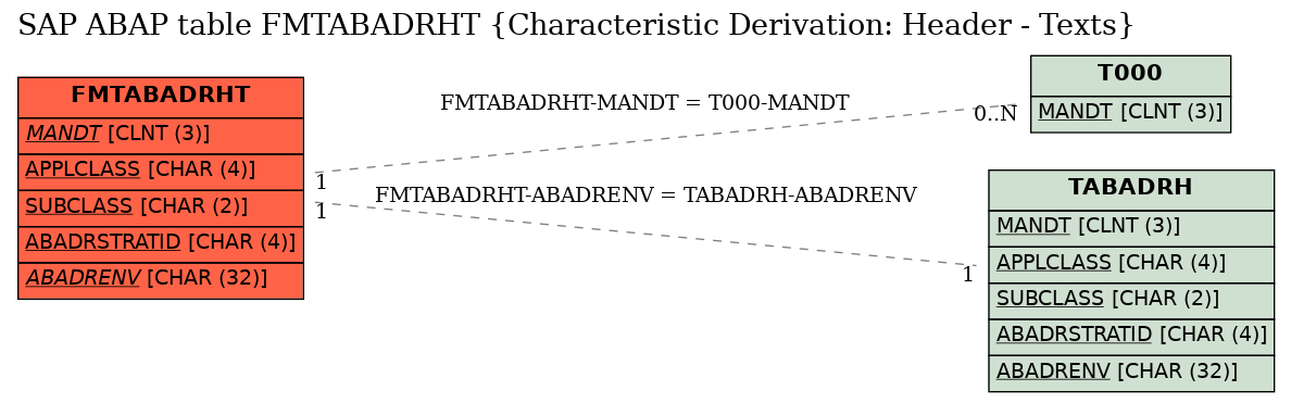 E-R Diagram for table FMTABADRHT (Characteristic Derivation: Header - Texts)