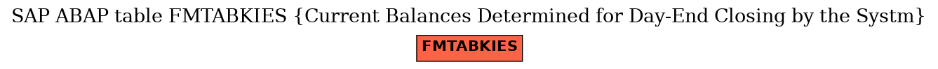 E-R Diagram for table FMTABKIES (Current Balances Determined for Day-End Closing by the Systm)