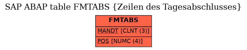 E-R Diagram for table FMTABS (Zeilen des Tagesabschlusses)