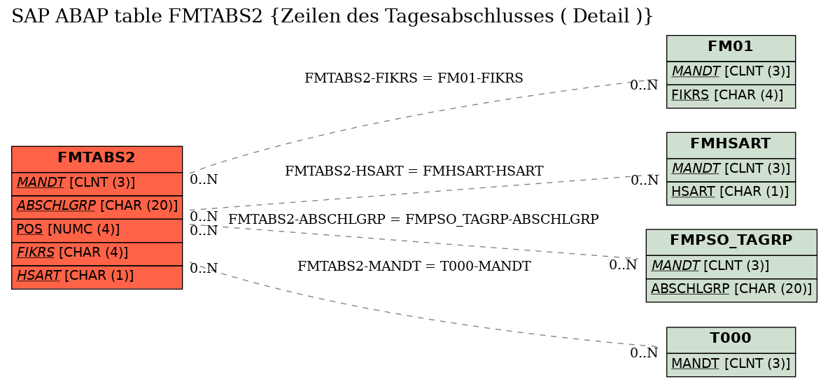 E-R Diagram for table FMTABS2 (Zeilen des Tagesabschlusses ( Detail ))