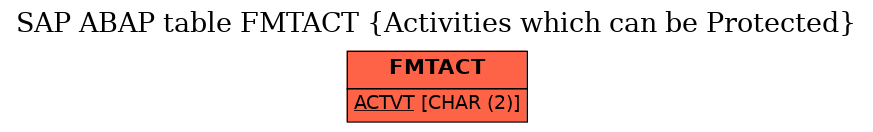 E-R Diagram for table FMTACT (Activities which can be Protected)