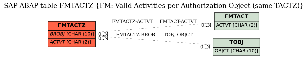 E-R Diagram for table FMTACTZ (FM: Valid Activities per Authorization Object (same TACTZ))