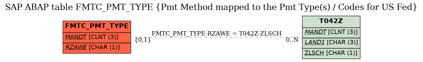 E-R Diagram for table FMTC_PMT_TYPE (Pmt Method mapped to the Pmt Type(s) / Codes for US Fed)