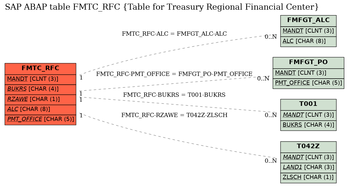 E-R Diagram for table FMTC_RFC (Table for Treasury Regional Financial Center)