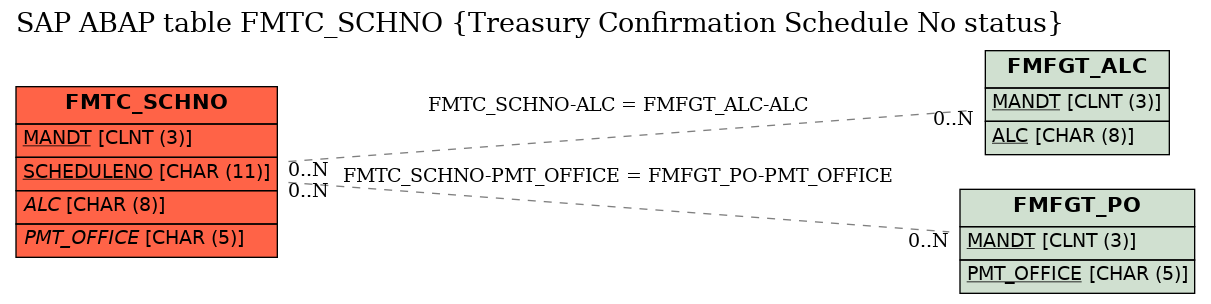 E-R Diagram for table FMTC_SCHNO (Treasury Confirmation Schedule No status)