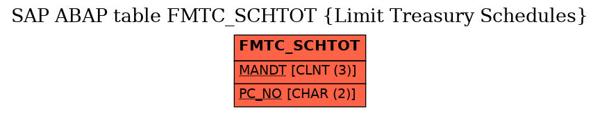 E-R Diagram for table FMTC_SCHTOT (Limit Treasury Schedules)