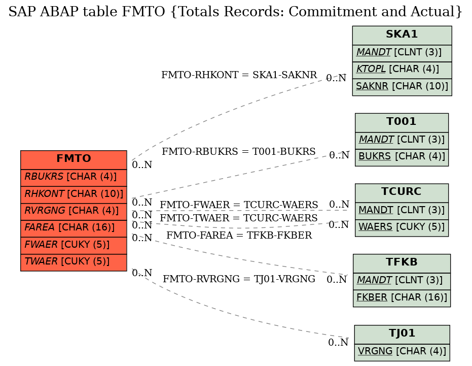 E-R Diagram for table FMTO (Totals Records: Commitment and Actual)