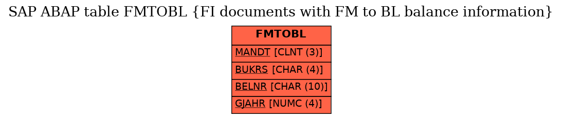 E-R Diagram for table FMTOBL (FI documents with FM to BL balance information)