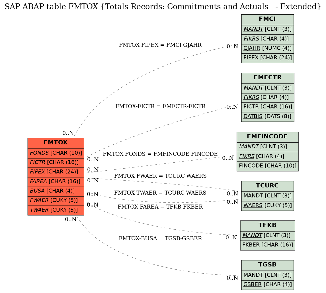 E-R Diagram for table FMTOX (Totals Records: Commitments and Actuals   - Extended)