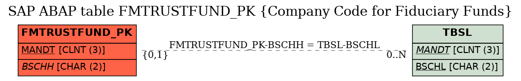 E-R Diagram for table FMTRUSTFUND_PK (Company Code for Fiduciary Funds)