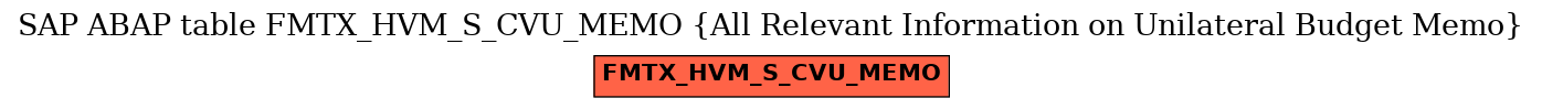 E-R Diagram for table FMTX_HVM_S_CVU_MEMO (All Relevant Information on Unilateral Budget Memo)