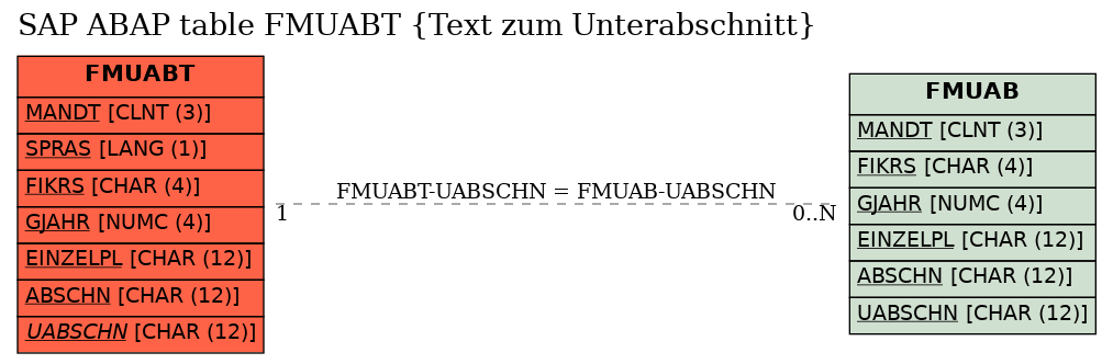 E-R Diagram for table FMUABT (Text zum Unterabschnitt)