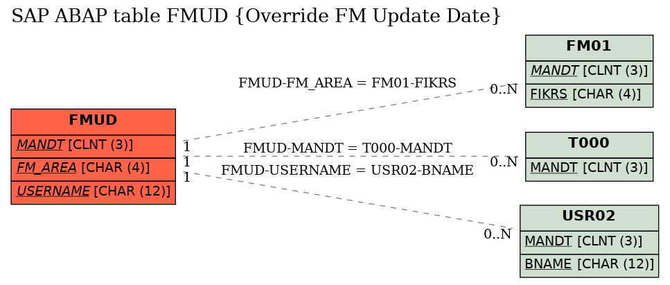 E-R Diagram for table FMUD (Override FM Update Date)