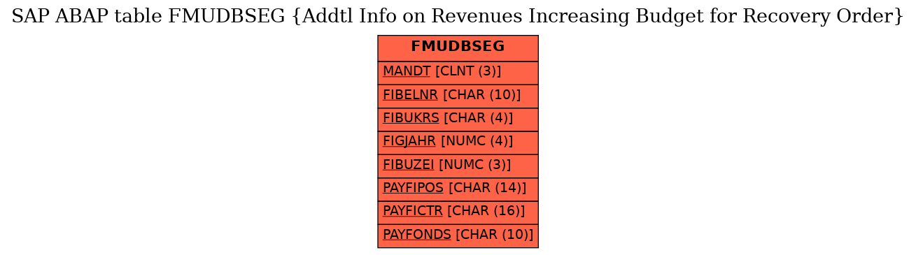 E-R Diagram for table FMUDBSEG (Addtl Info on Revenues Increasing Budget for Recovery Order)