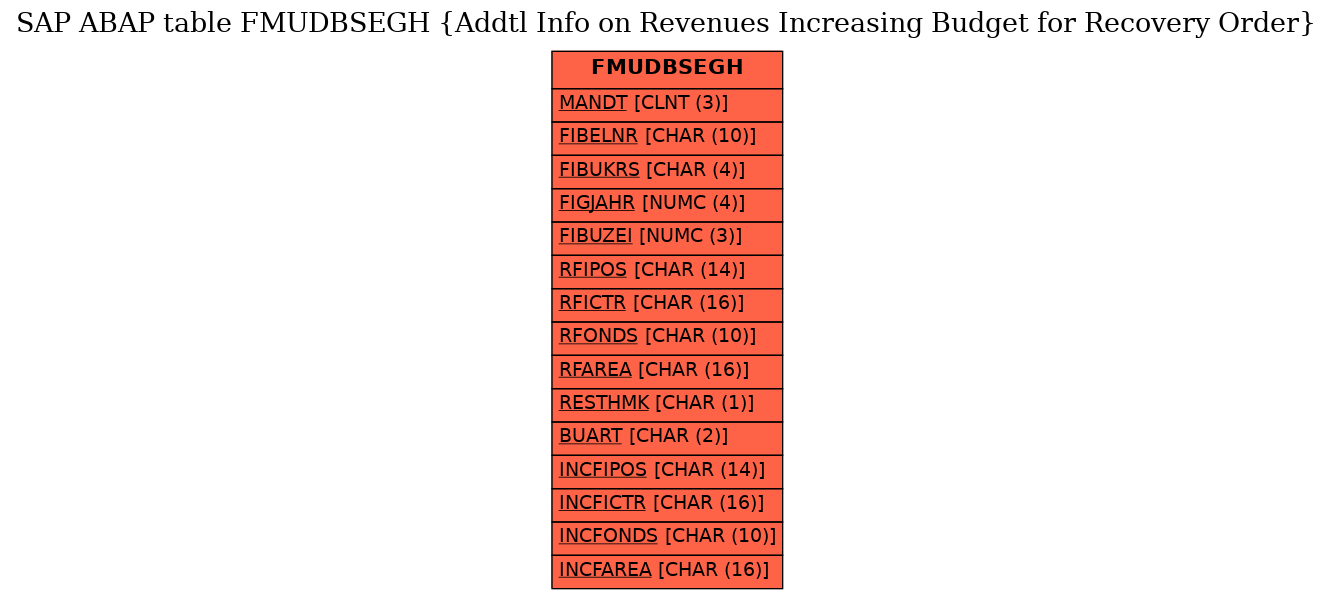 E-R Diagram for table FMUDBSEGH (Addtl Info on Revenues Increasing Budget for Recovery Order)