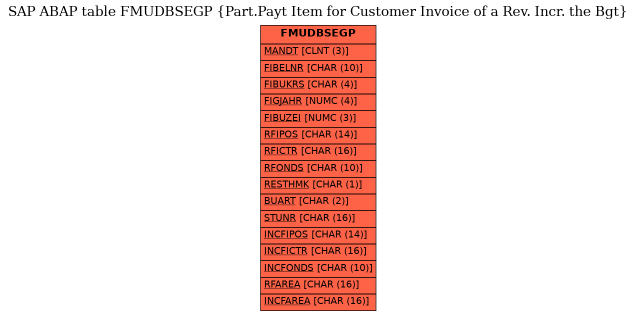 E-R Diagram for table FMUDBSEGP (Part.Payt Item for Customer Invoice of a Rev. Incr. the Bgt)