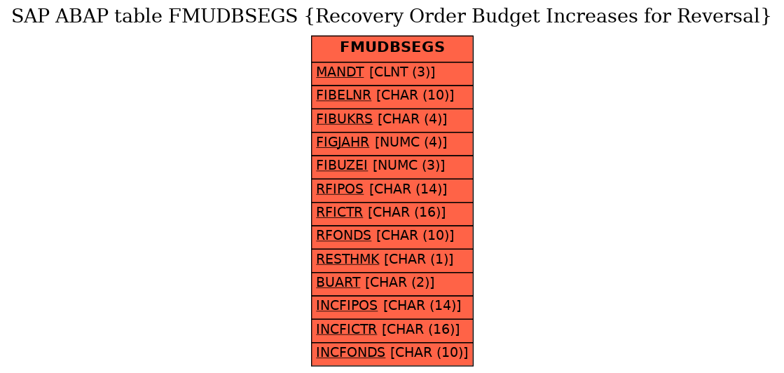 E-R Diagram for table FMUDBSEGS (Recovery Order Budget Increases for Reversal)