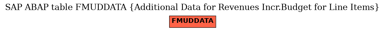 E-R Diagram for table FMUDDATA (Additional Data for Revenues Incr.Budget for Line Items)