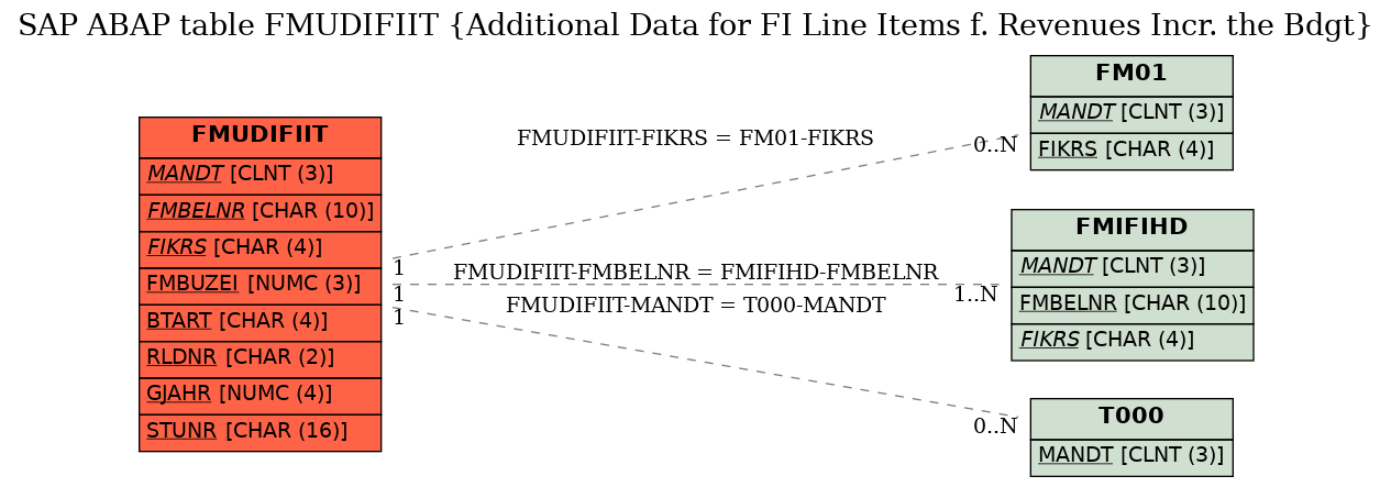 E-R Diagram for table FMUDIFIIT (Additional Data for FI Line Items f. Revenues Incr. the Bdgt)