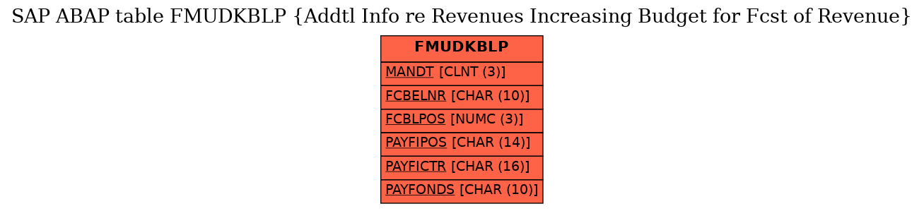 E-R Diagram for table FMUDKBLP (Addtl Info re Revenues Increasing Budget for Fcst of Revenue)