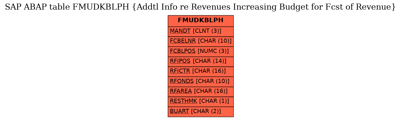 E-R Diagram for table FMUDKBLPH (Addtl Info re Revenues Increasing Budget for Fcst of Revenue)