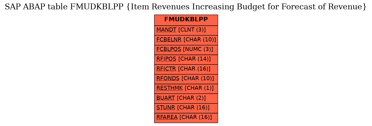 E-R Diagram for table FMUDKBLPP (Item Revenues Increasing Budget for Forecast of Revenue)