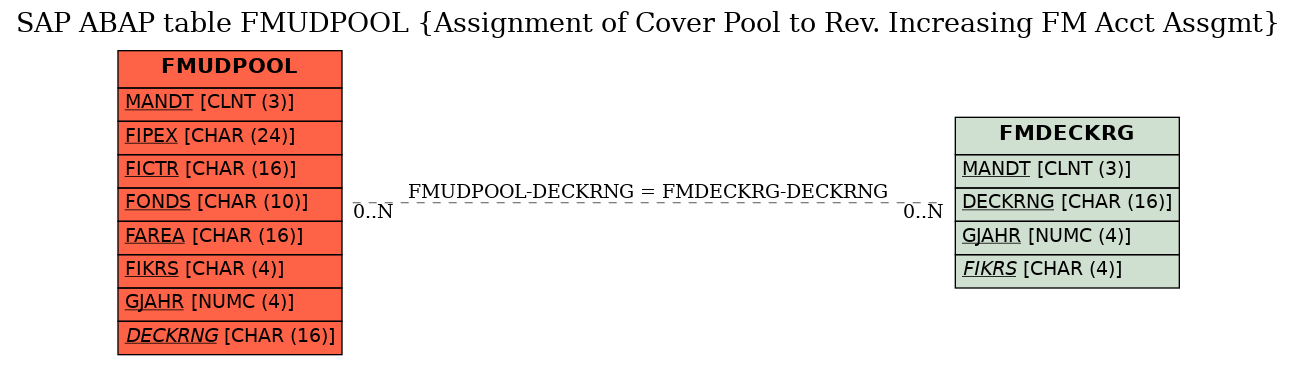 E-R Diagram for table FMUDPOOL (Assignment of Cover Pool to Rev. Increasing FM Acct Assgmt)