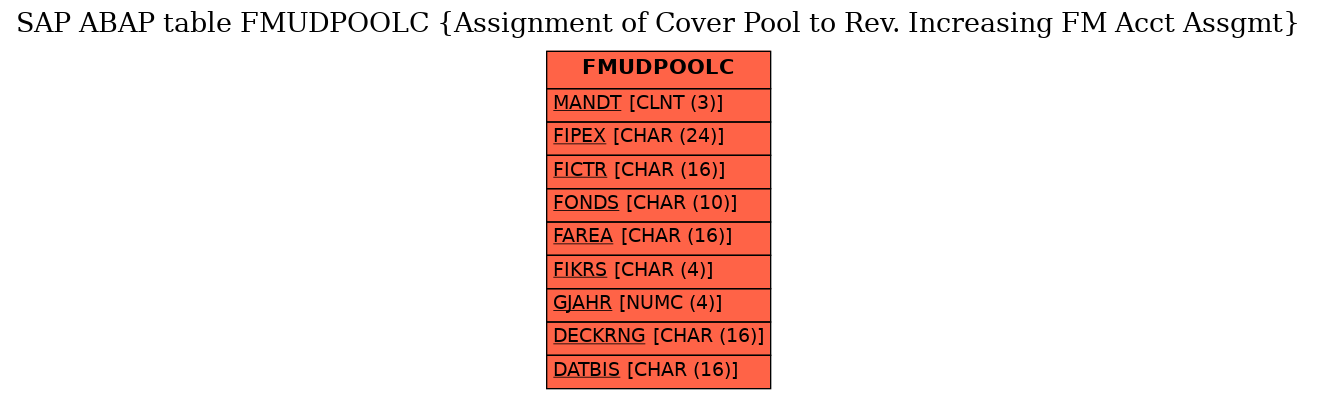 E-R Diagram for table FMUDPOOLC (Assignment of Cover Pool to Rev. Increasing FM Acct Assgmt)