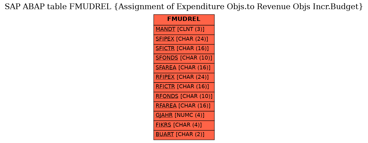 E-R Diagram for table FMUDREL (Assignment of Expenditure Objs.to Revenue Objs Incr.Budget)