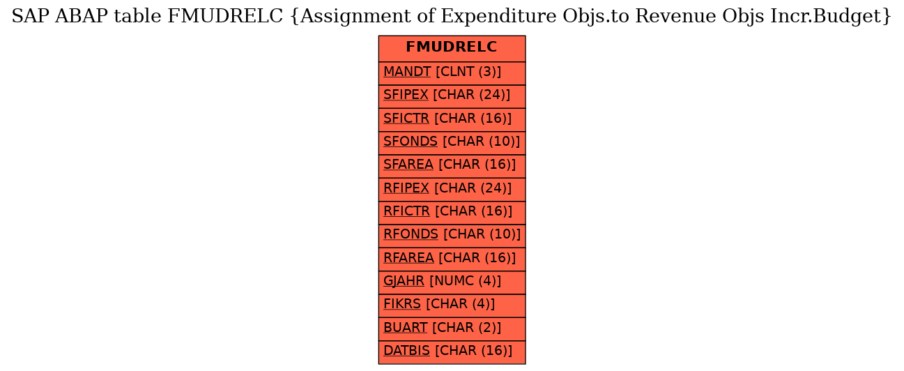 E-R Diagram for table FMUDRELC (Assignment of Expenditure Objs.to Revenue Objs Incr.Budget)