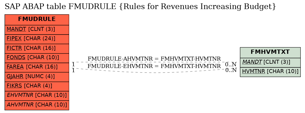 E-R Diagram for table FMUDRULE (Rules for Revenues Increasing Budget)