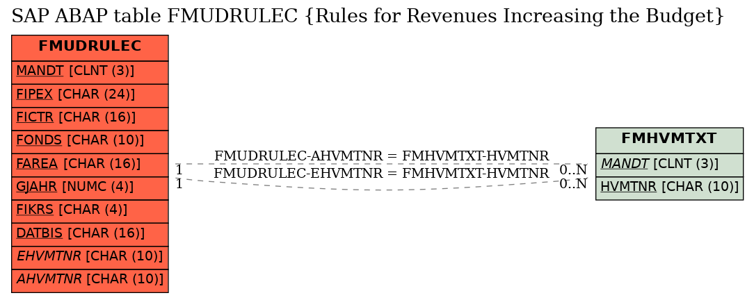 E-R Diagram for table FMUDRULEC (Rules for Revenues Increasing the Budget)