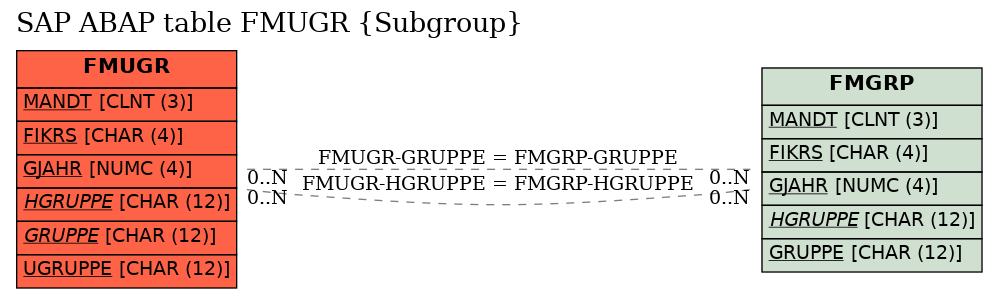 E-R Diagram for table FMUGR (Subgroup)