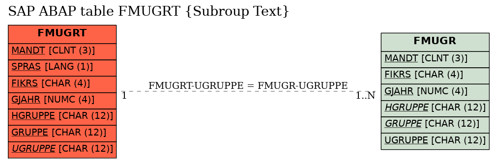 E-R Diagram for table FMUGRT (Subroup Text)