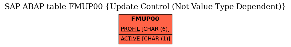 E-R Diagram for table FMUP00 (Update Control (Not Value Type Dependent))