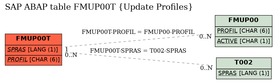 E-R Diagram for table FMUP00T (Update Profiles)