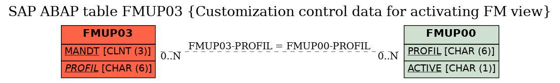 E-R Diagram for table FMUP03 (Customization control data for activating FM view)