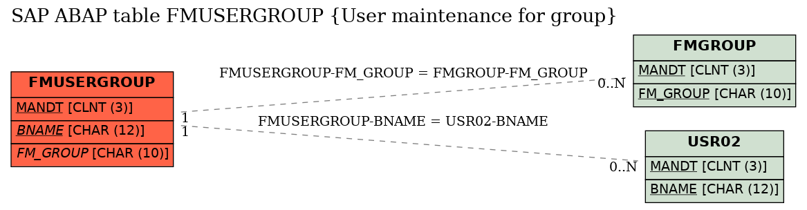 E-R Diagram for table FMUSERGROUP (User maintenance for group)