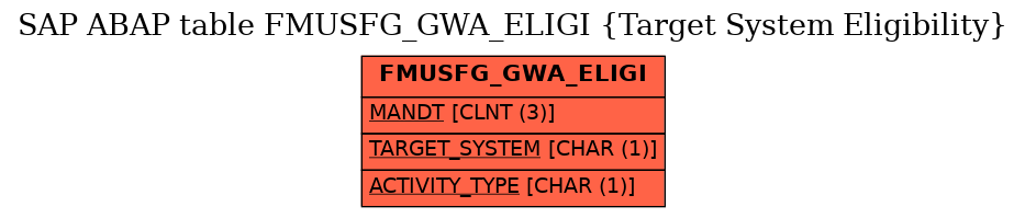 E-R Diagram for table FMUSFG_GWA_ELIGI (Target System Eligibility)