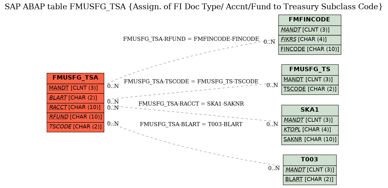 E-R Diagram for table FMUSFG_TSA (Assign. of FI Doc Type/ Accnt/Fund to Treasury Subclass Code)