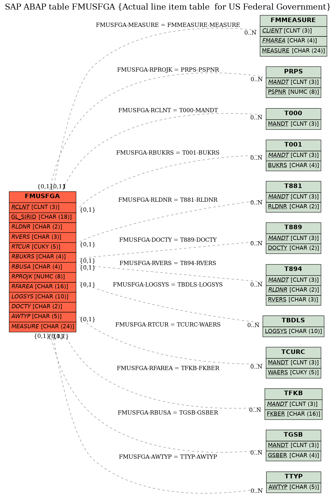 E-R Diagram for table FMUSFGA (Actual line item table  for US Federal Government)