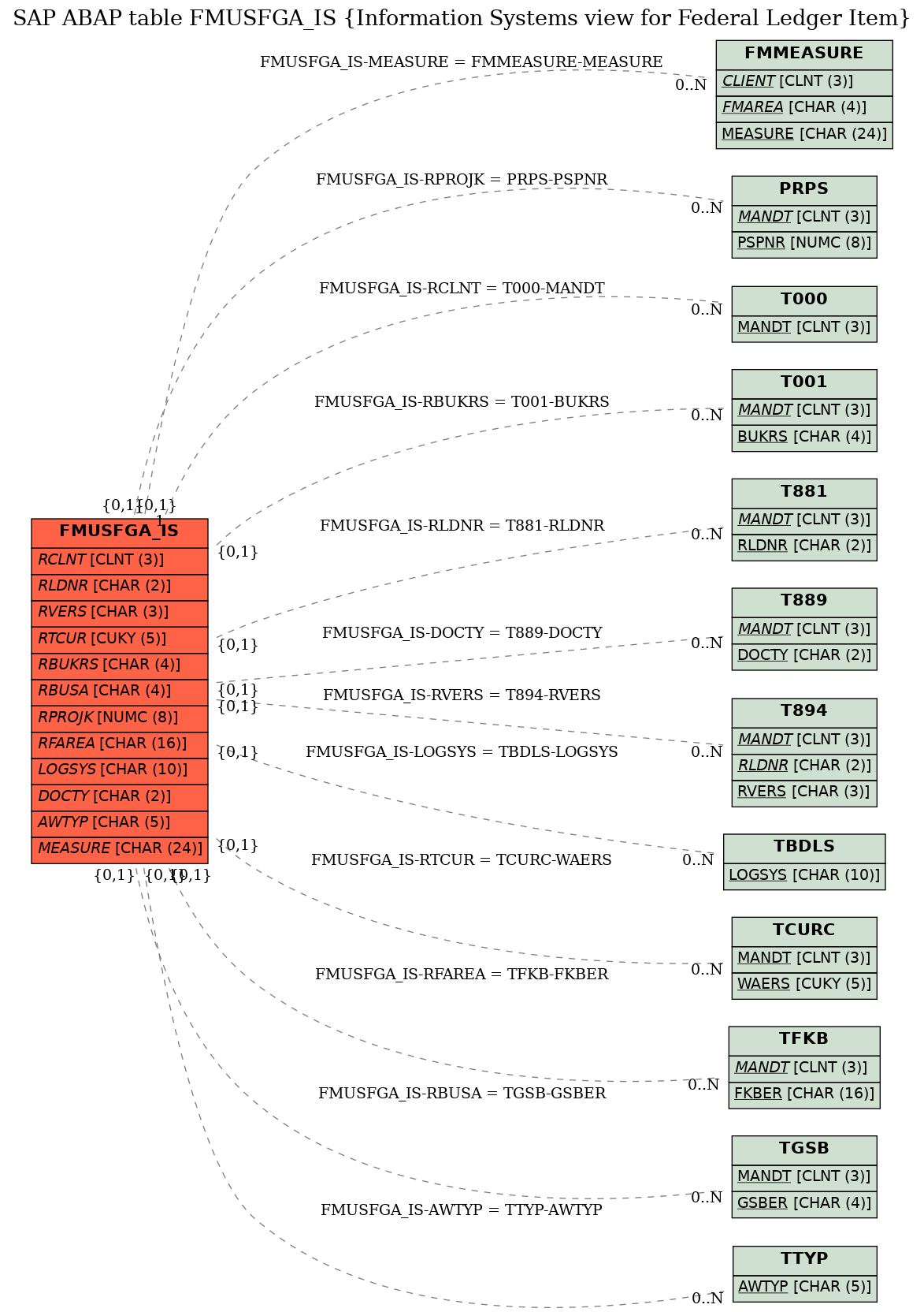 E-R Diagram for table FMUSFGA_IS (Information Systems view for Federal Ledger Item)