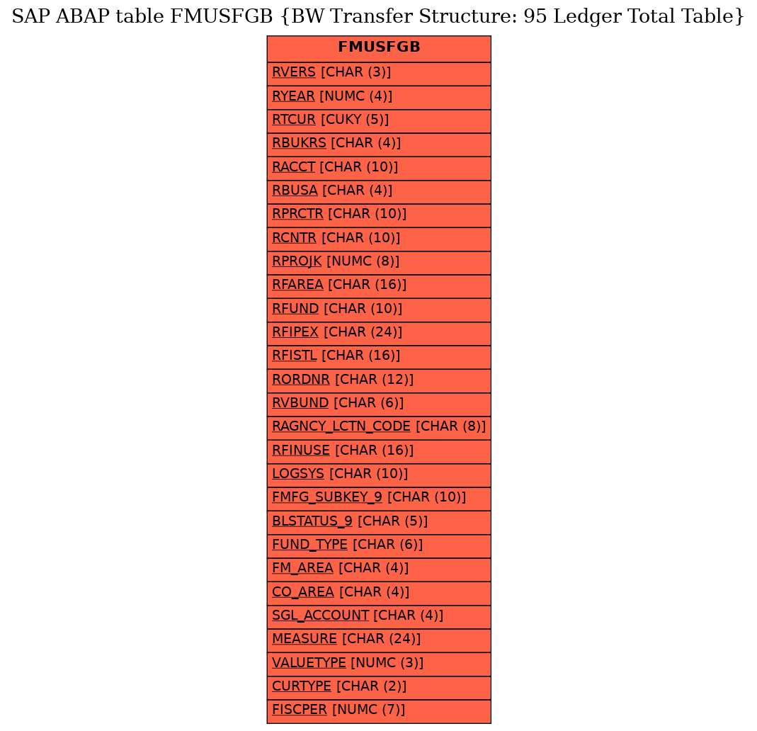 E-R Diagram for table FMUSFGB (BW Transfer Structure: 95 Ledger Total Table)