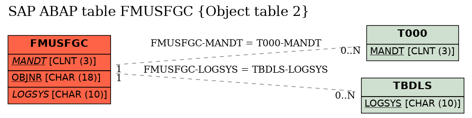 E-R Diagram for table FMUSFGC (Object table 2)