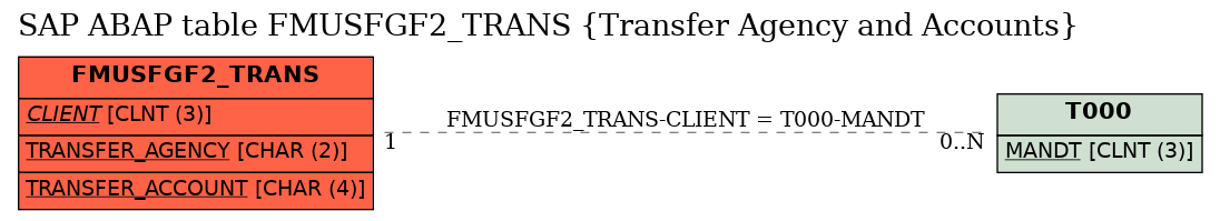 E-R Diagram for table FMUSFGF2_TRANS (Transfer Agency and Accounts)