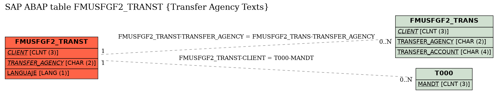 E-R Diagram for table FMUSFGF2_TRANST (Transfer Agency Texts)